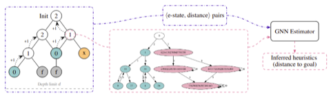 Diagram of the GNN-derived heuristic pipeline
