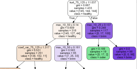 Bearing fault detection pipeline
