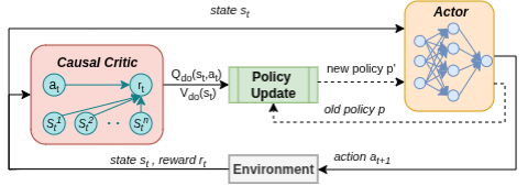 Results of causal value estimation