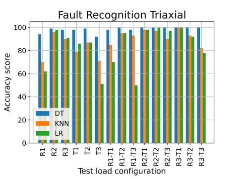 Cross-load generalization results