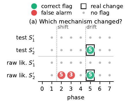 Change-detection results showing only the mechanism that drifted is flagged