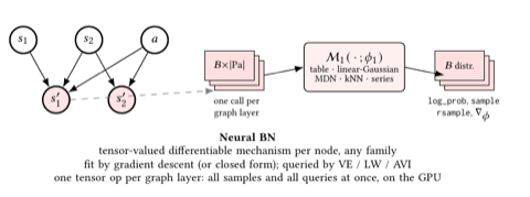 A Neural Bayesian Network, where each node holds a learned, batched conditional mechanism